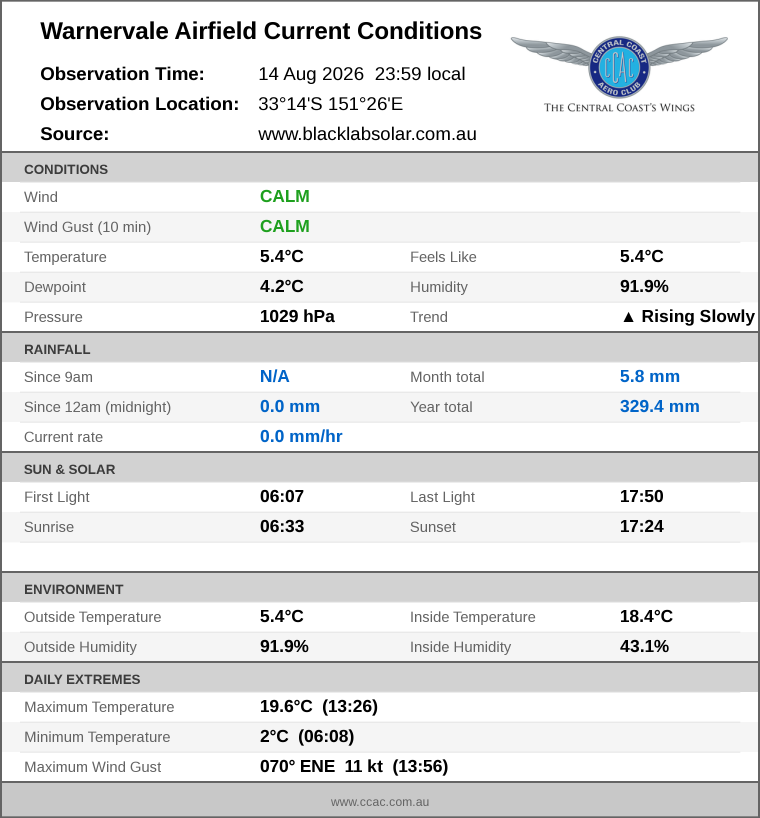Current conditions summary