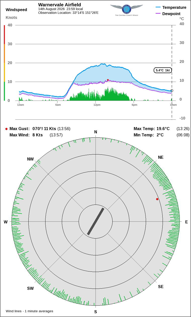 Wind and temperature