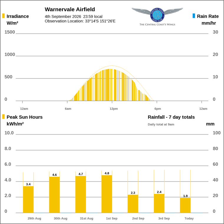Solar / pressure