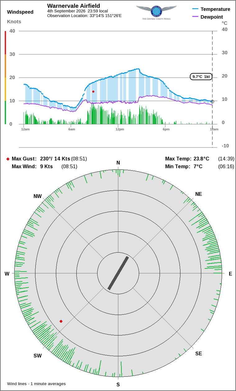 Wind and temperature