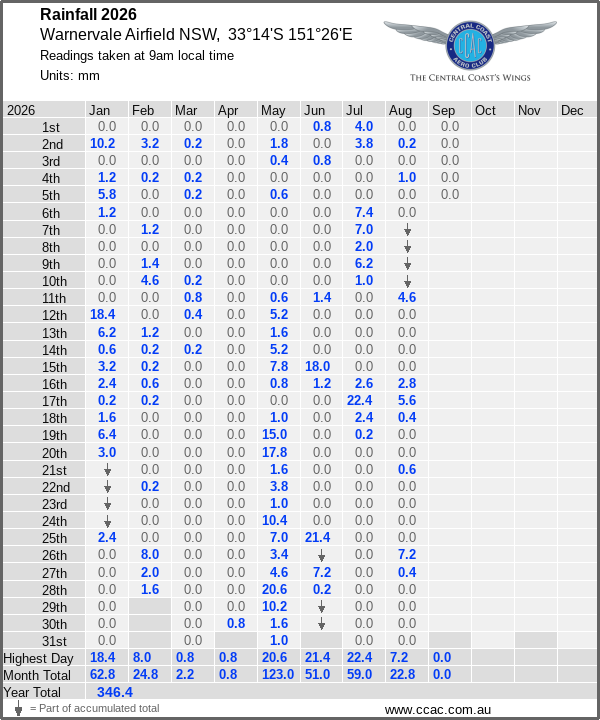 Daily rainfall table