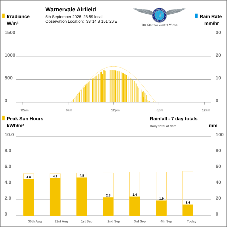 Solar / pressure