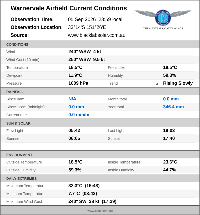 Current conditions summary