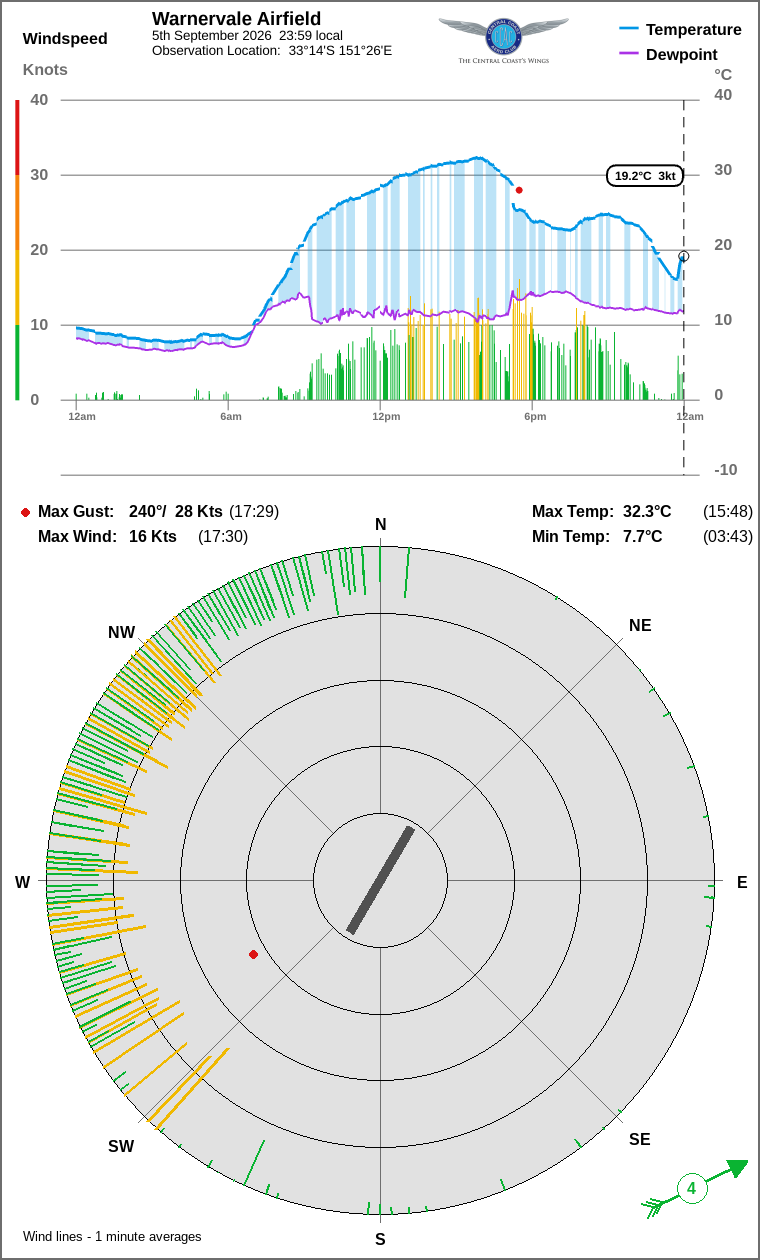 Wind and temperature