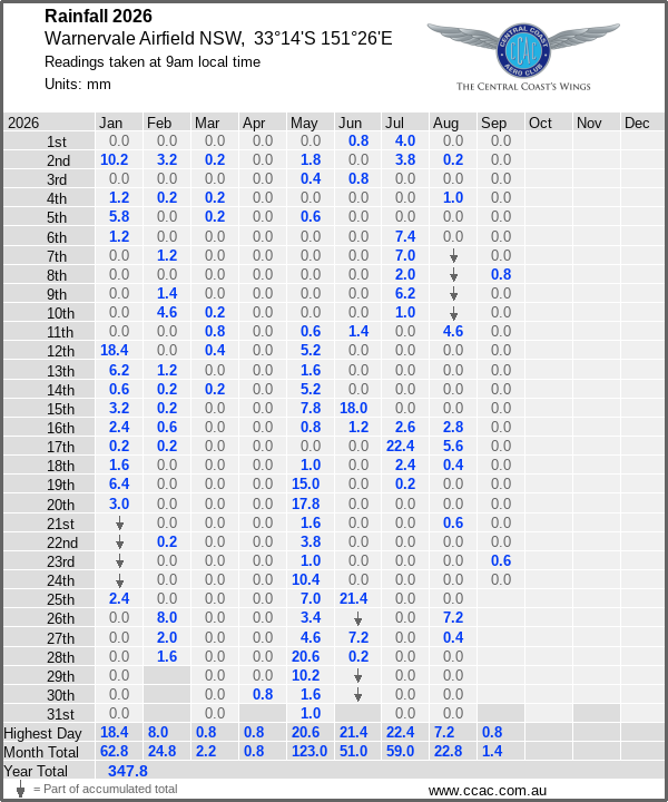 Daily rainfall table