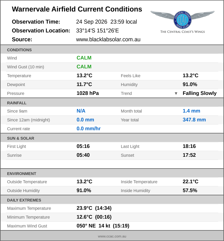 Current conditions summary