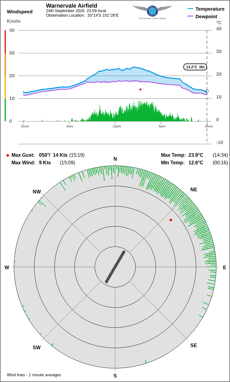 Wind and temperature