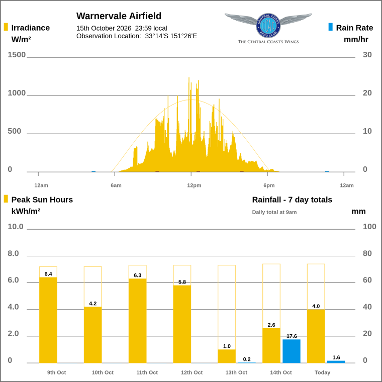 Solar / pressure