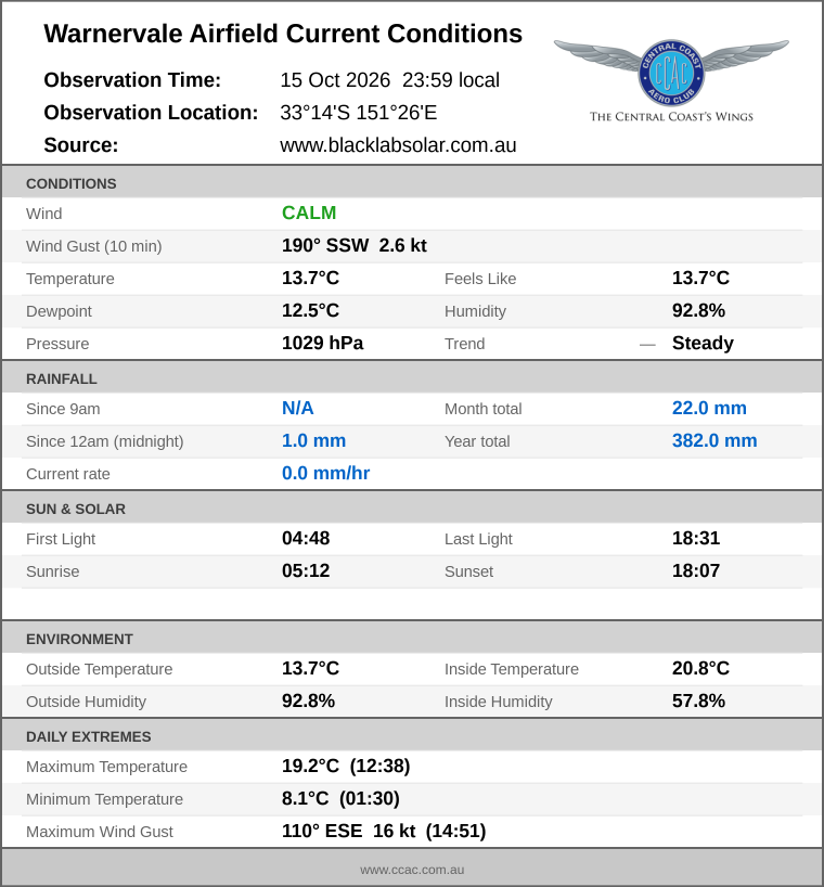 Current conditions summary