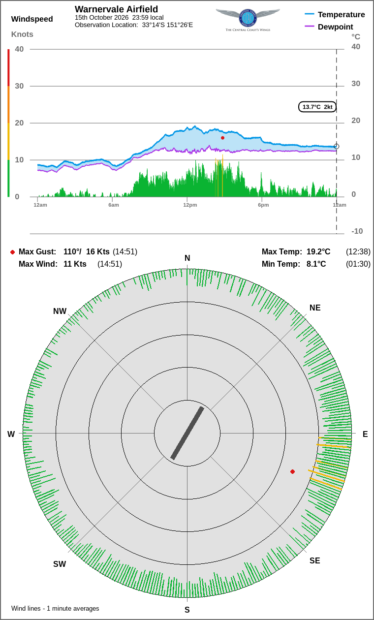 Wind and temperature