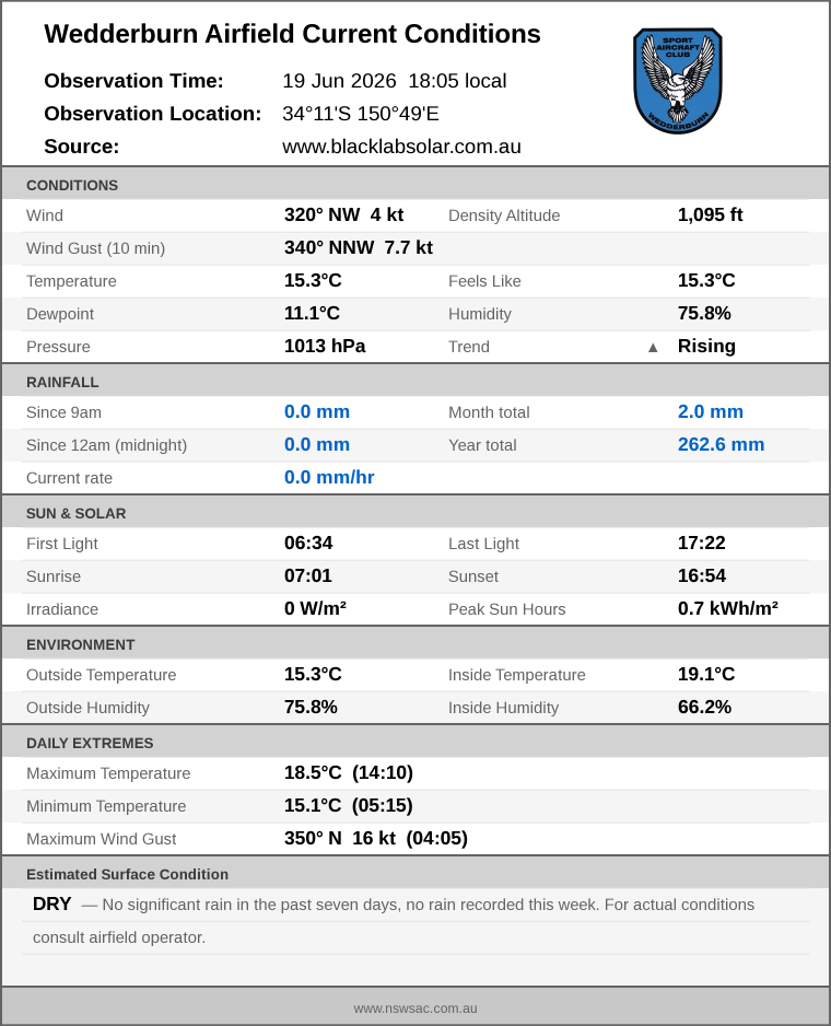 Current conditions summary