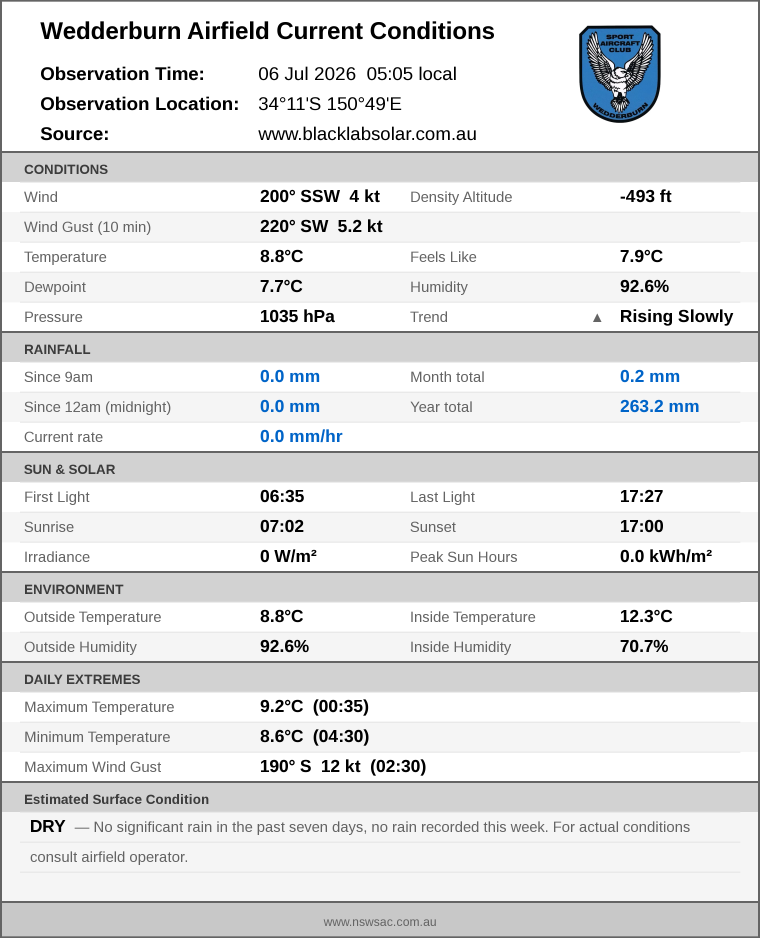 Current conditions summary