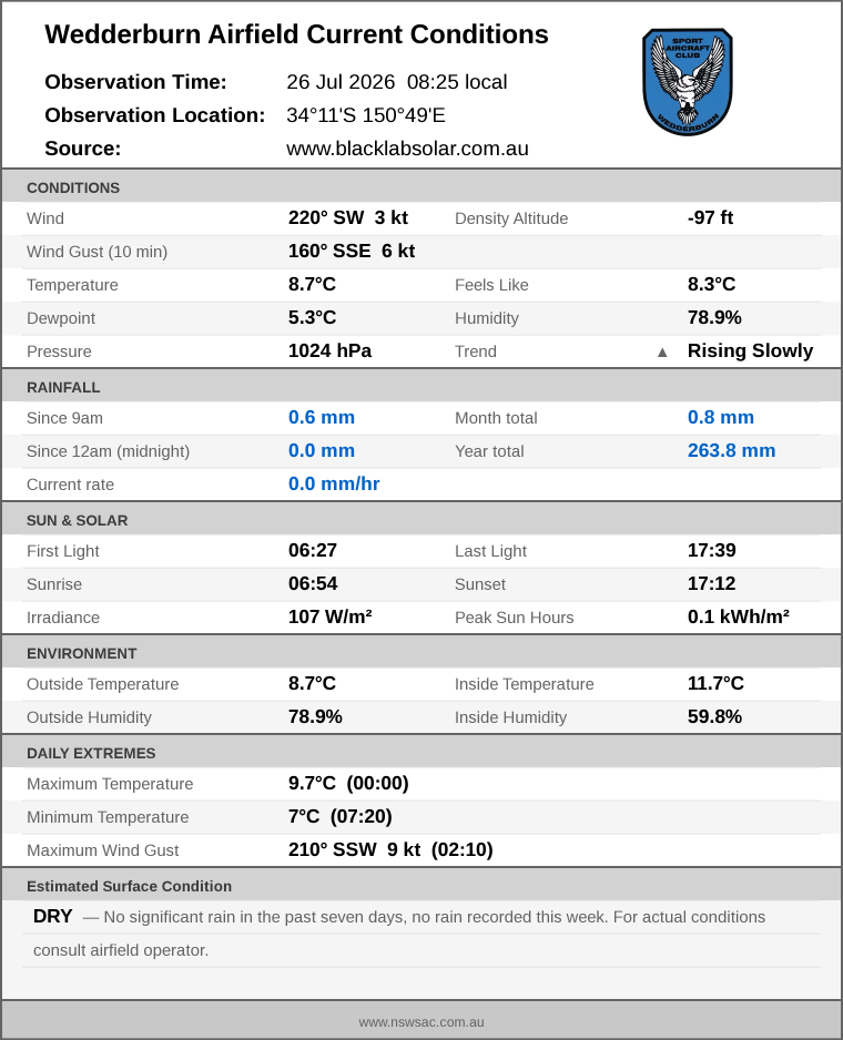Current conditions summary