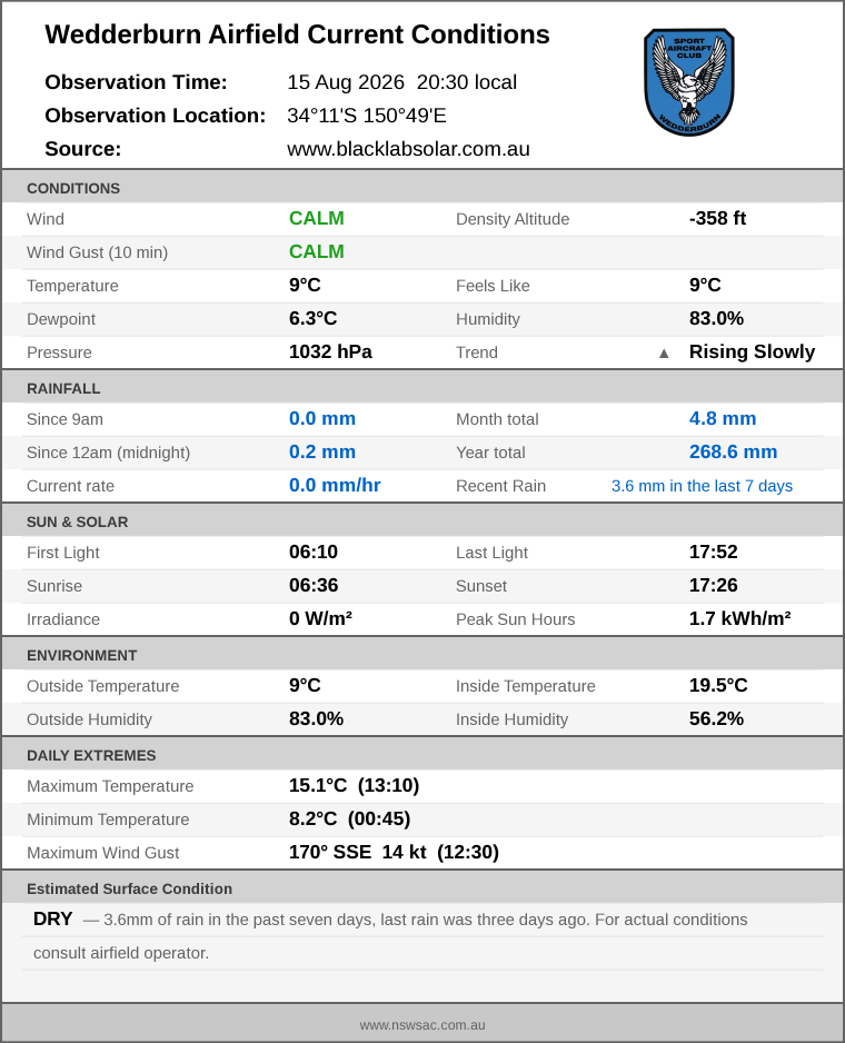 Current conditions summary