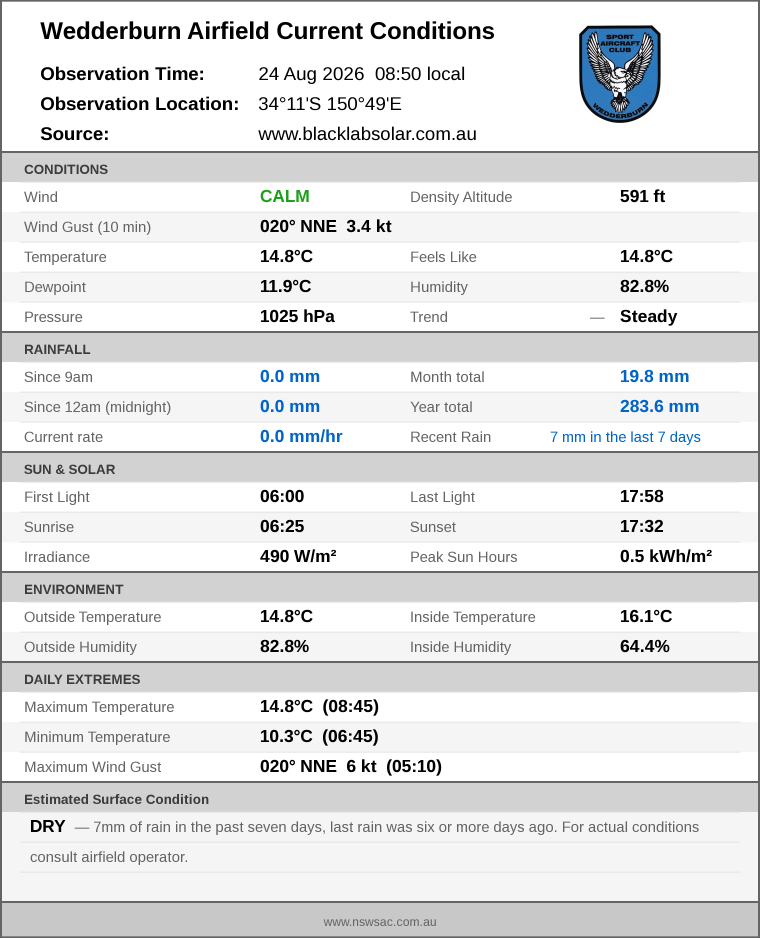 Current conditions summary