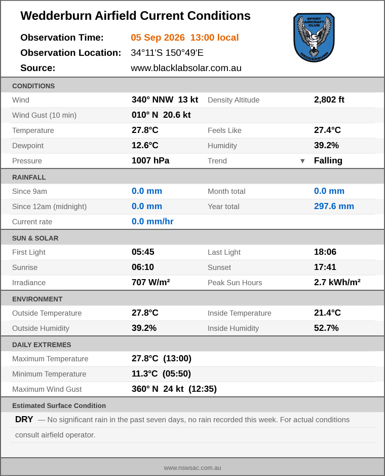 Current conditions summary