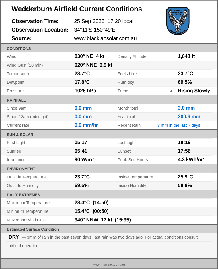 Current conditions summary