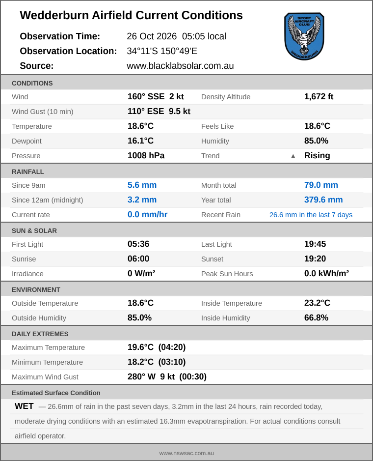 Current conditions summary