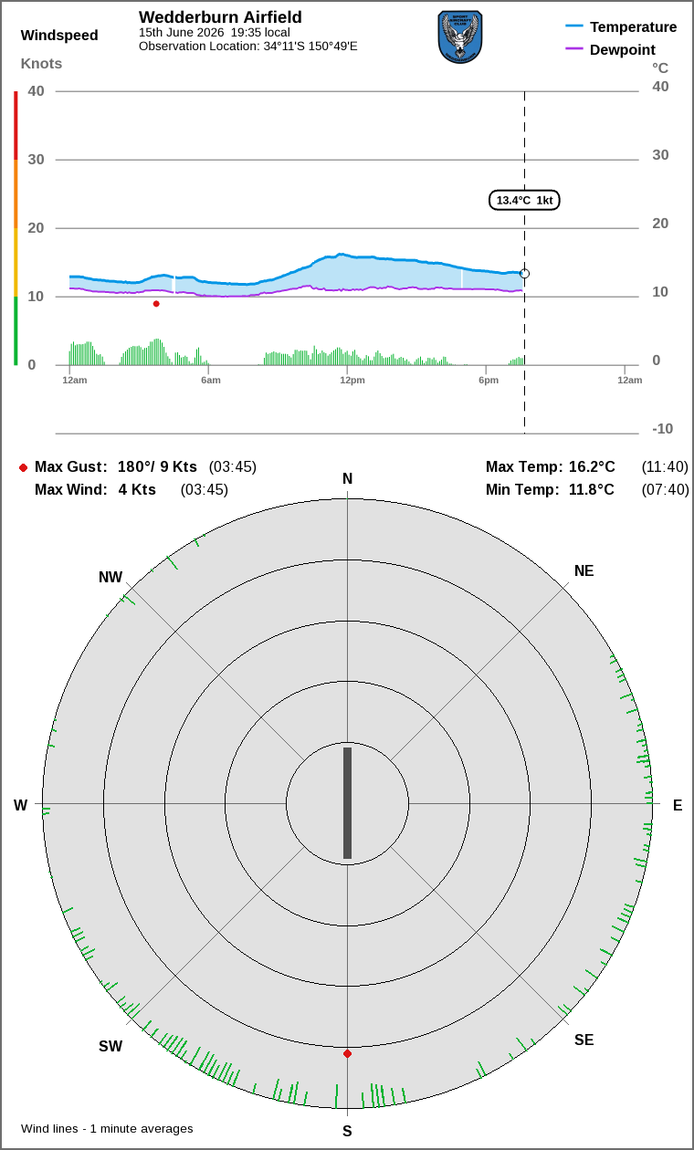Wind and temperature
