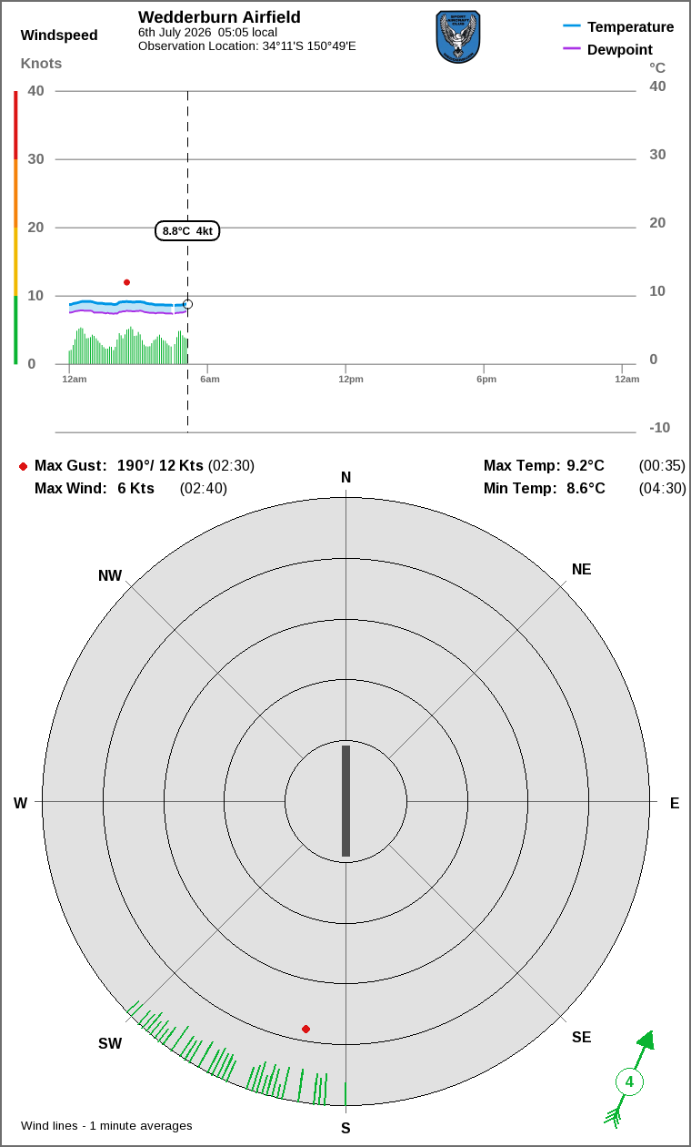 Wind and temperature
