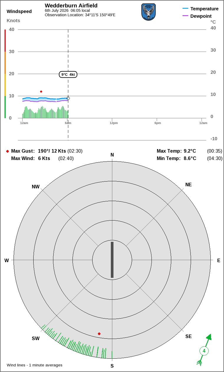 Wind and temperature