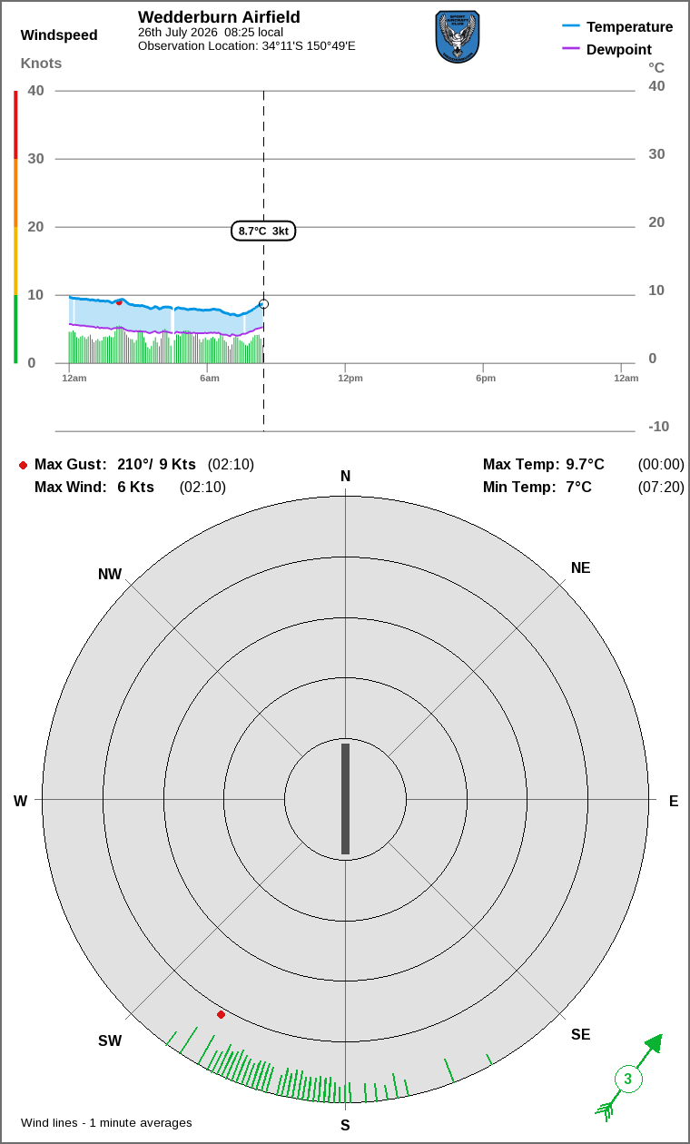 Wind and temperature
