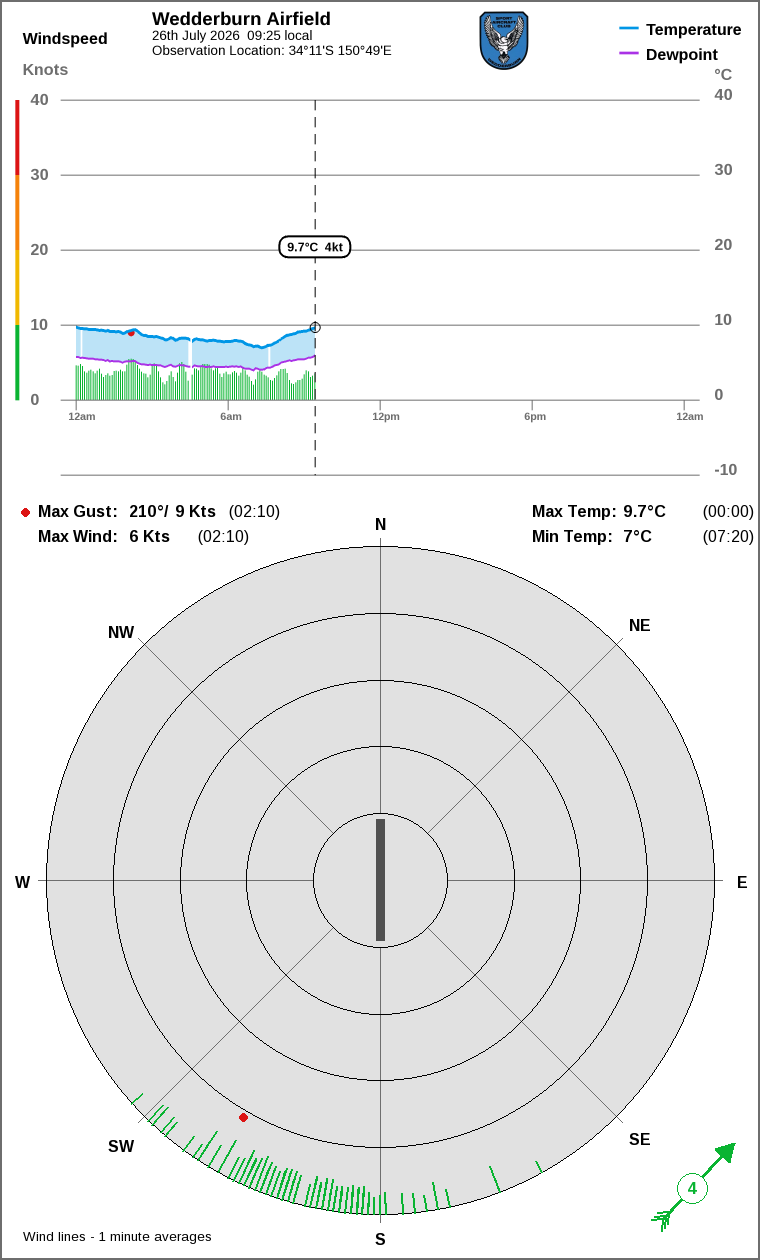 Wind and temperature