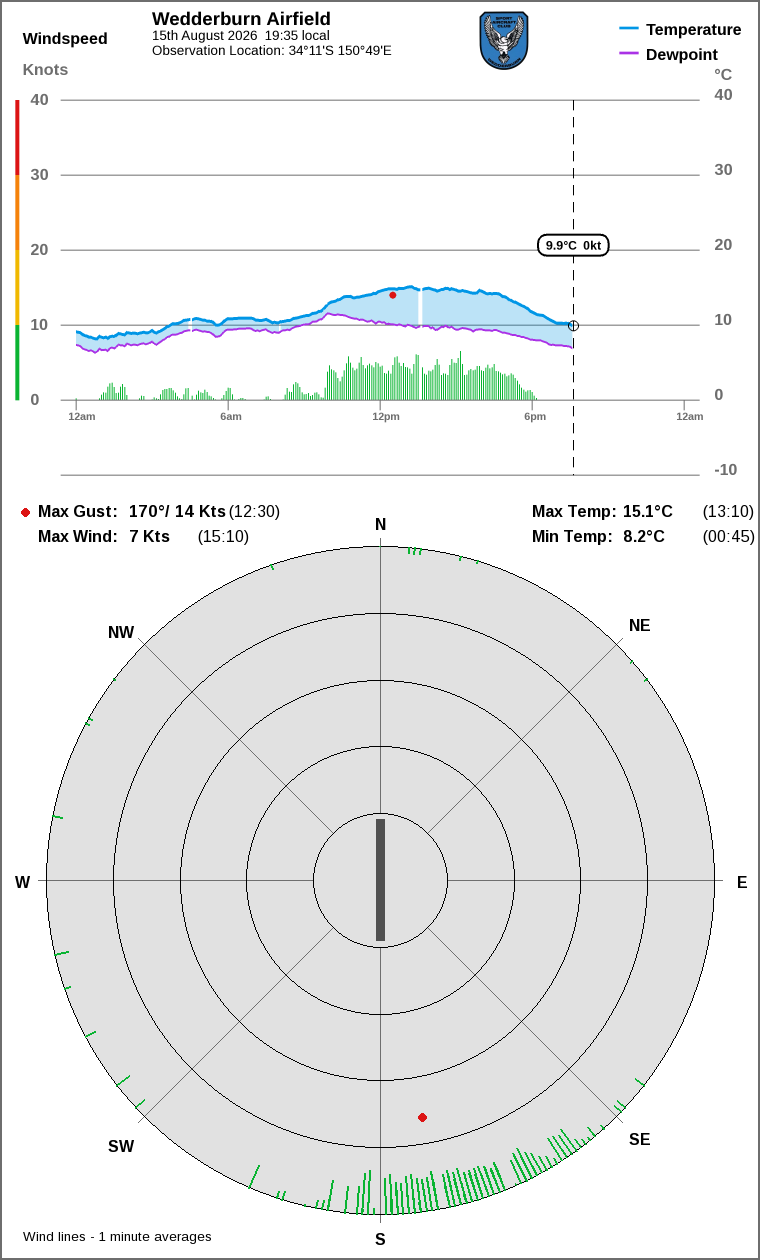 Wind and temperature