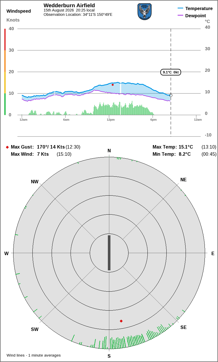 Wind and temperature