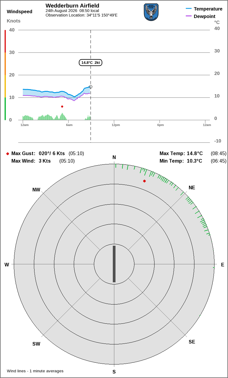 Wind and temperature