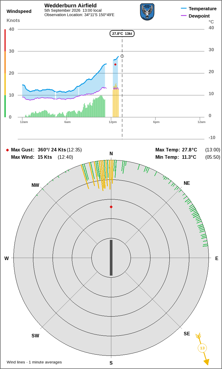 Wind and temperature