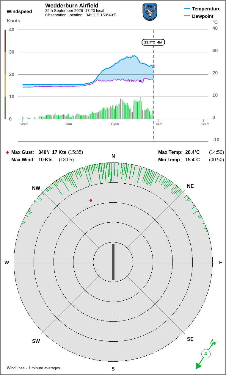 Wind and temperature