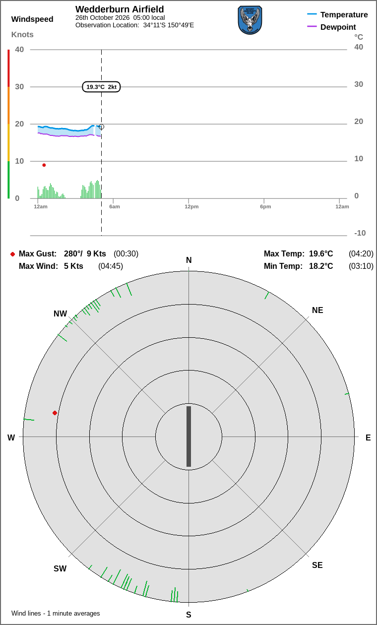 Wind and temperature