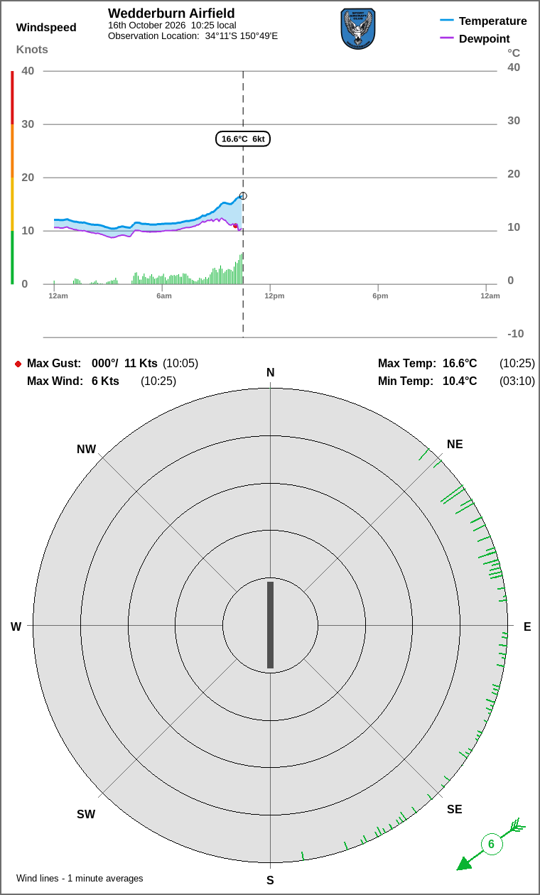 Wind and temperature