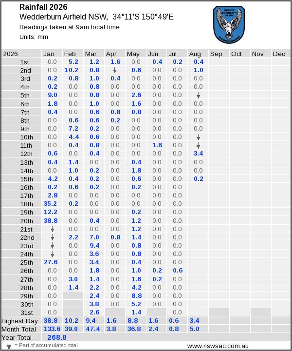 Daily rainfall table