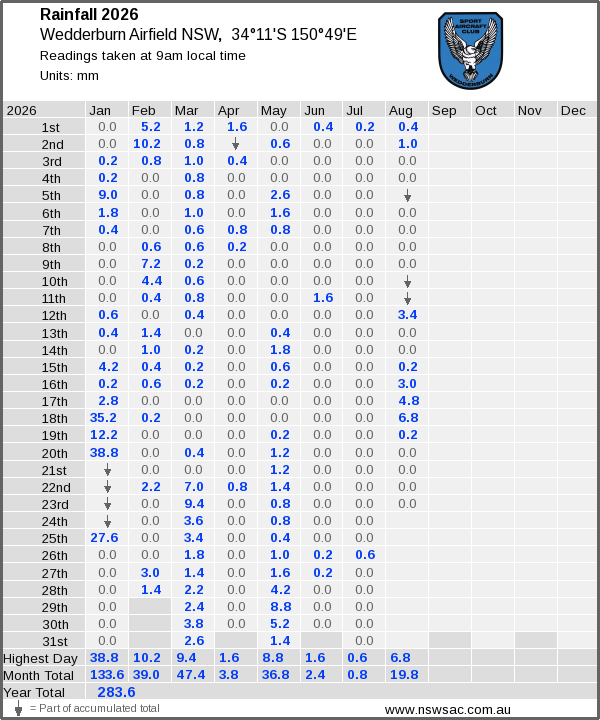 Daily rainfall table
