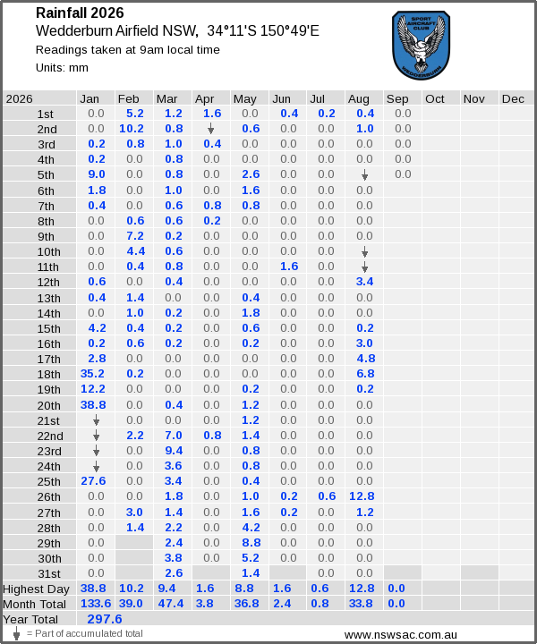 Daily rainfall table