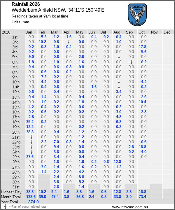Daily rainfall table