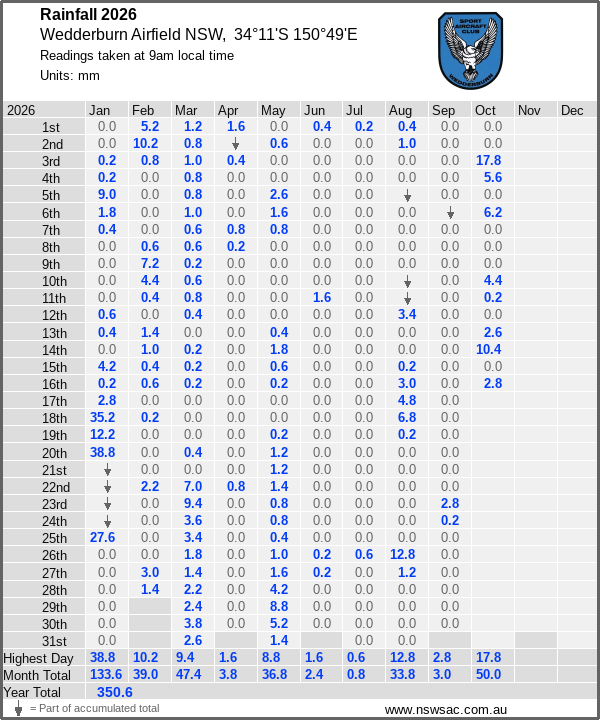 Daily rainfall table