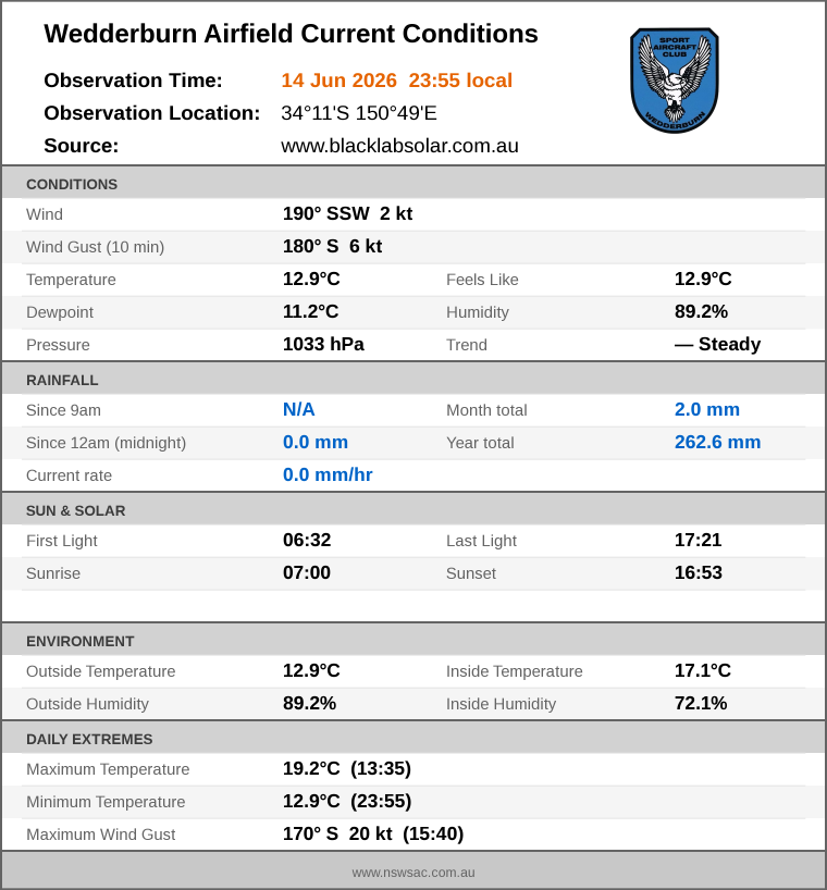 Current conditions summary