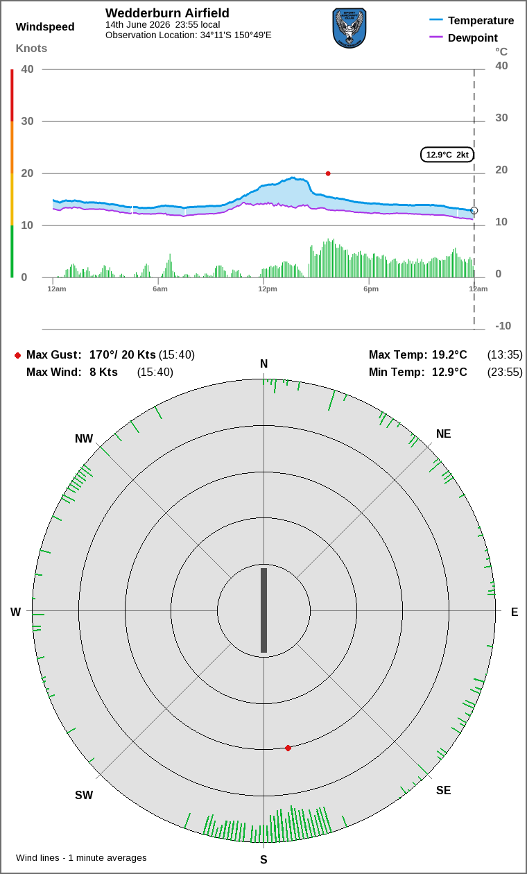 Wind and temperature