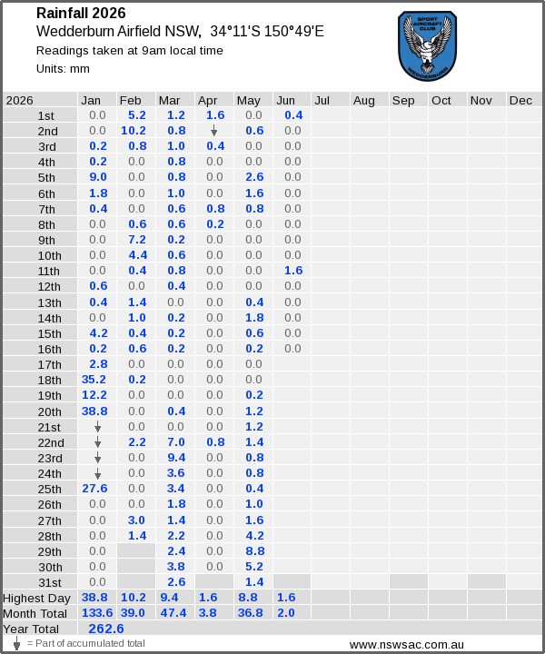 Daily rainfall table