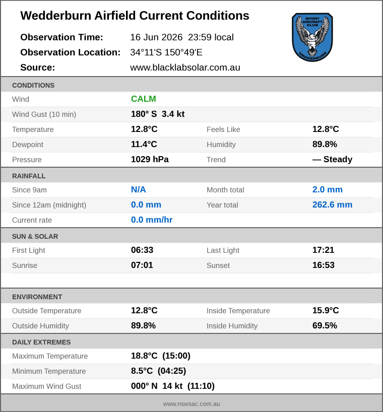 Current conditions summary