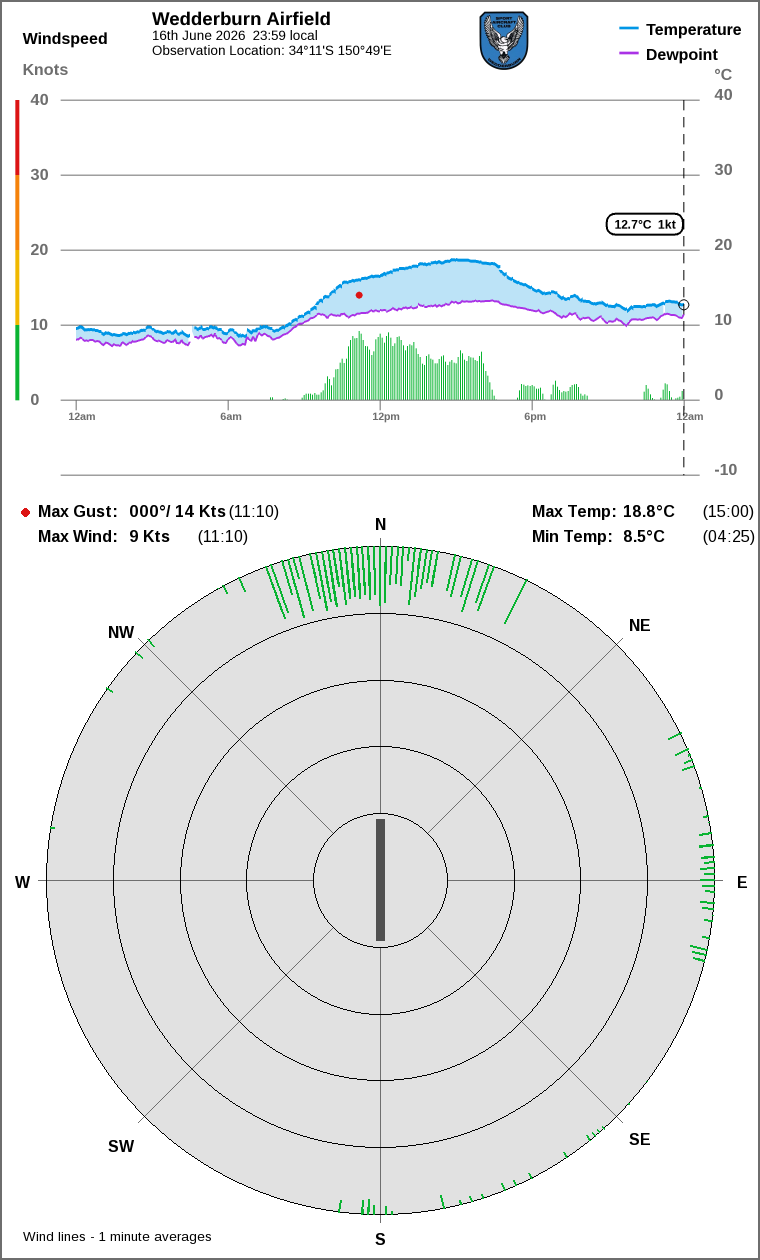 Wind and temperature