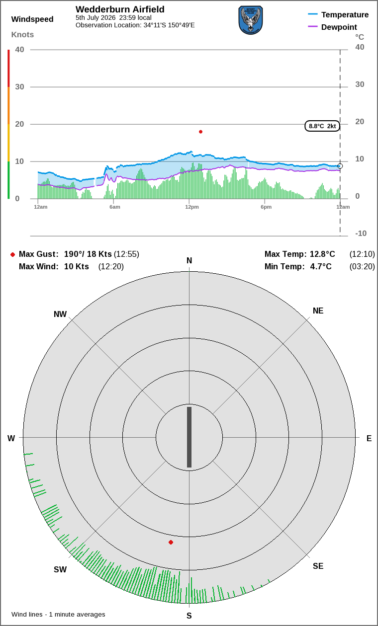 Wind and temperature