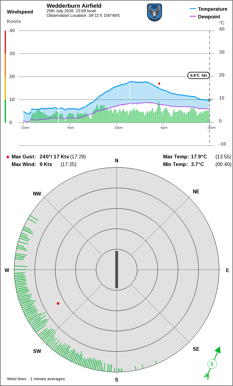 Wind and temperature