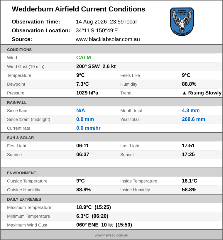 Current conditions summary