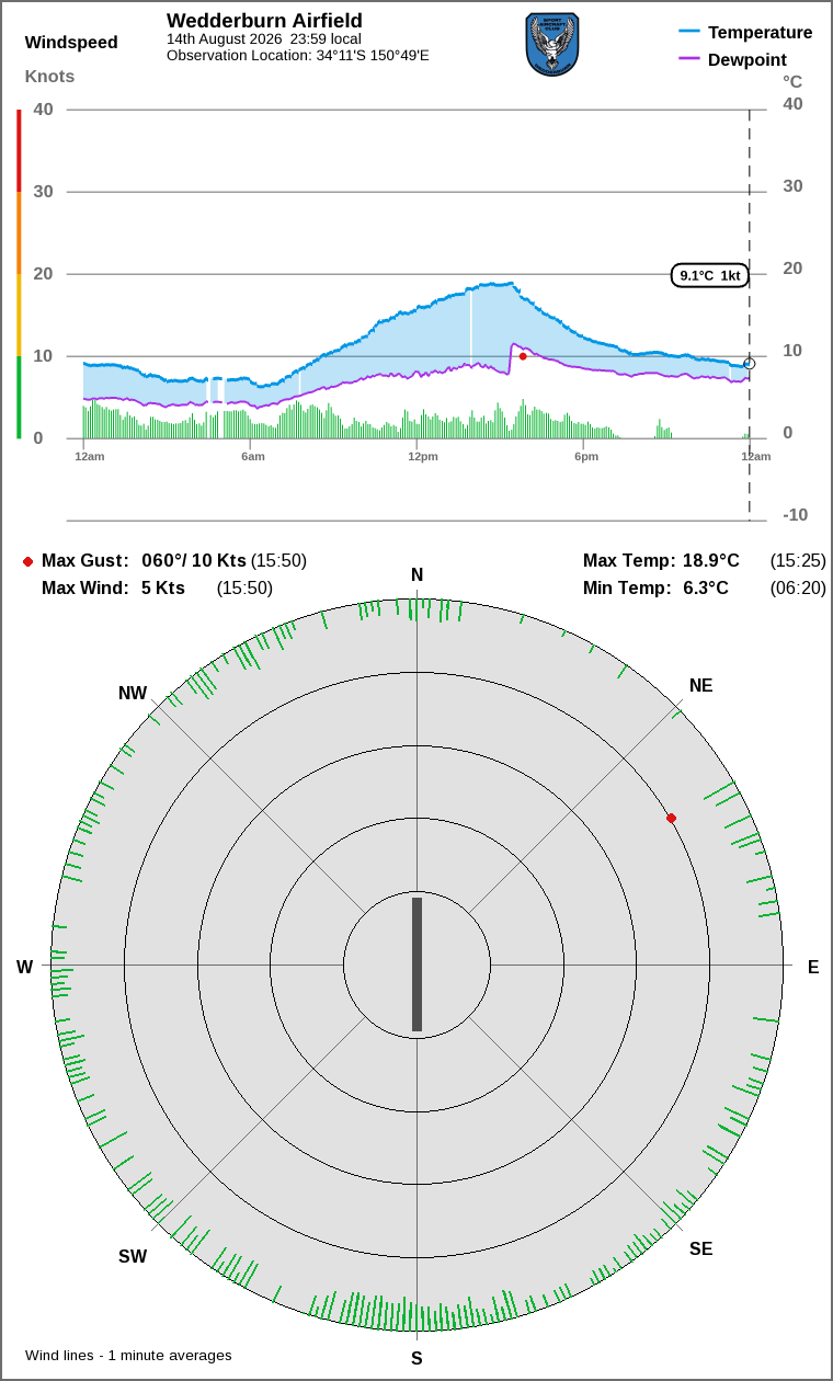 Wind and temperature