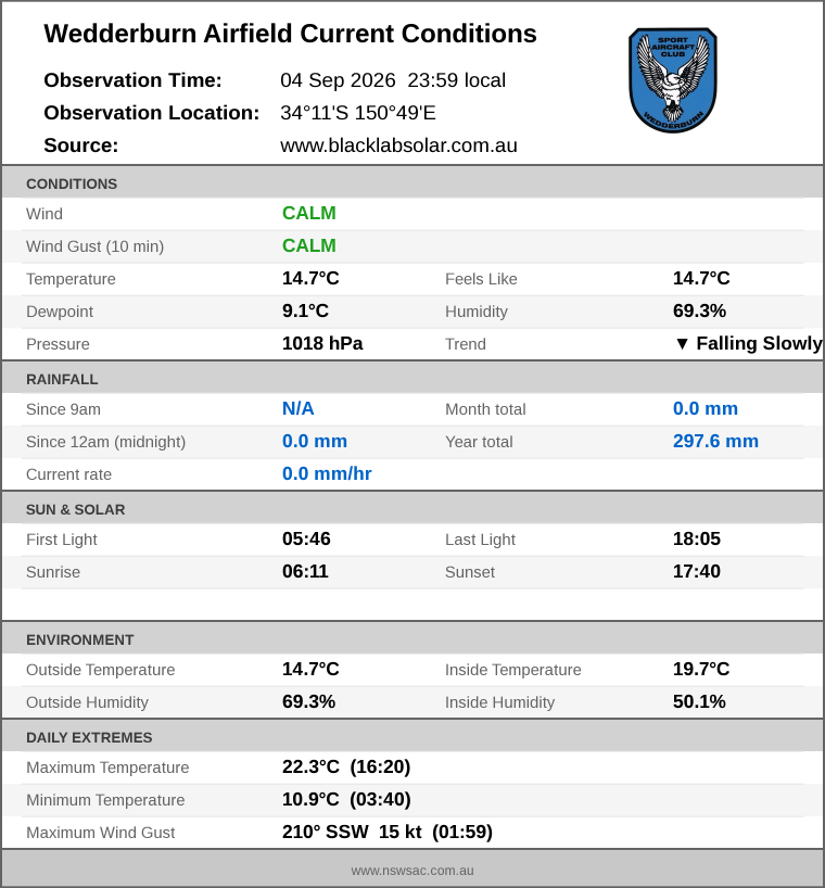 Current conditions summary