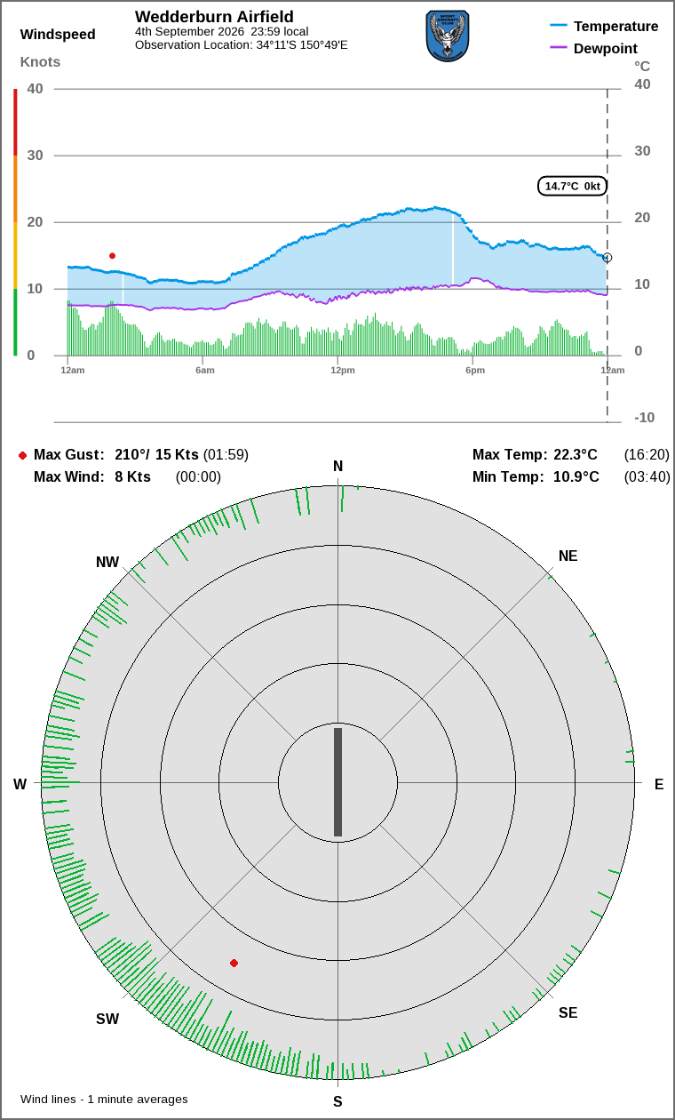 Wind and temperature